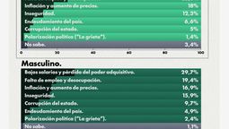 Recorte de la encuesta de Zuban Córdoba el 08/03/2026. Recorte de la encuesta de Zuban Córdoba el 08/03/2026.