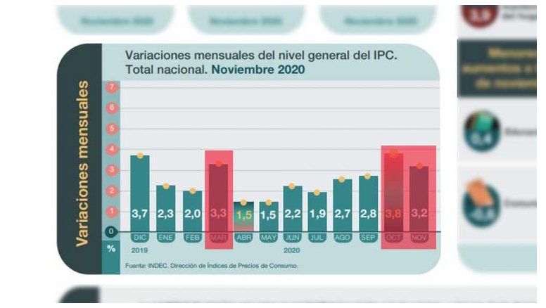 Leve baja de la inflación en noviembre, que fue de las más altas del año y genera escepticismos