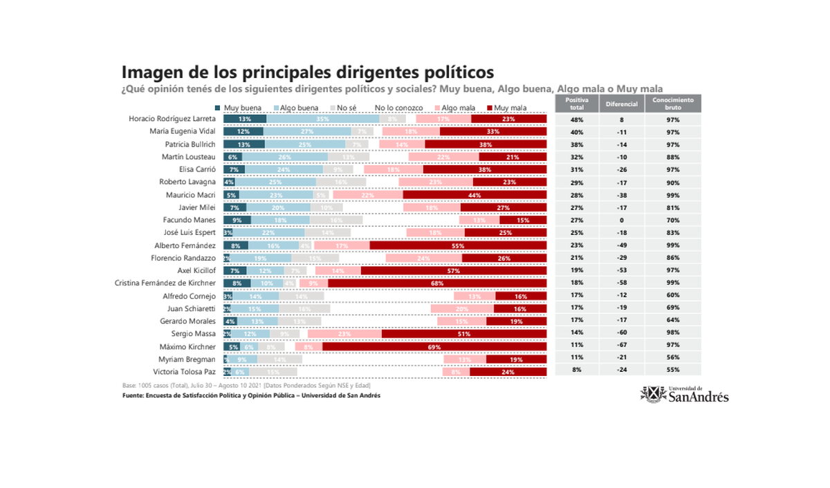 Javier Milei aparece en el puesto número 8 de la última encuesta de la Universidad de San Andrés.
