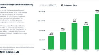 Notable incremento del volumen de dinero en transferencias informó FIFA. Notable incremento del volumen de dinero en transferencias informó FIFA.