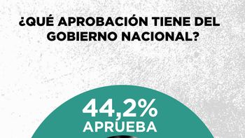 Javier Milei no está tan popular como su gente presume. Javier Milei no está tan popular como su gente presume.