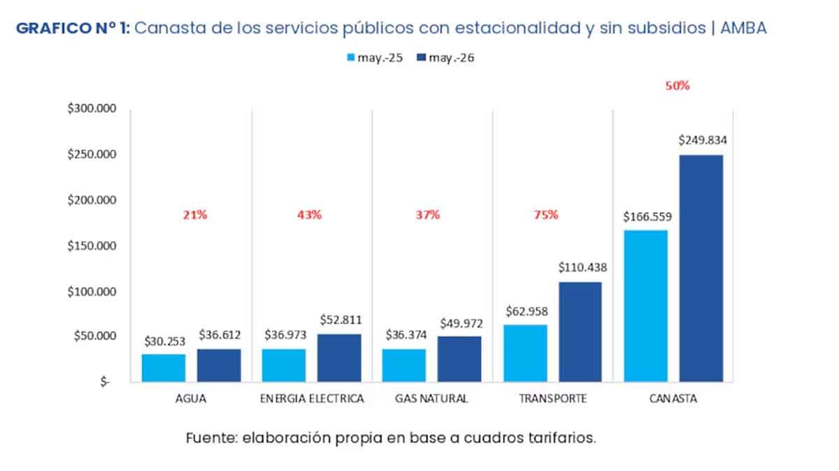 El aumento de la canasta de servicios del AMBA según el gráfico del InstitutoInterdisciplinario de Economía Política (IIEP).