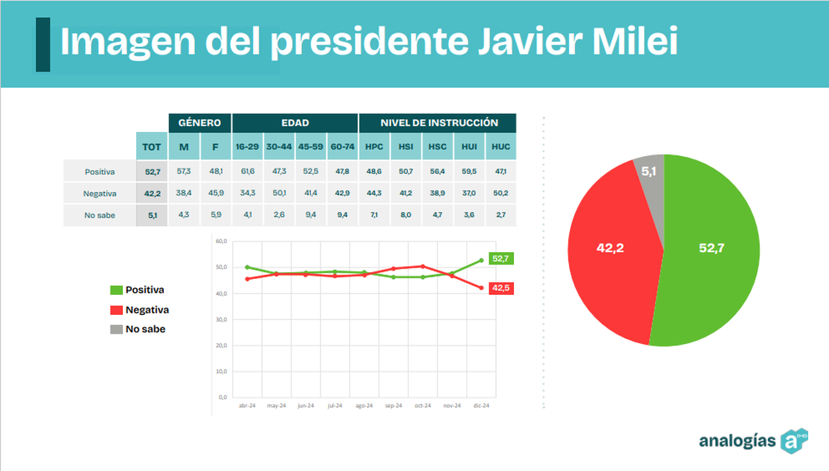 Imagen de Javier Milei, de acuerdo a la encuesta de la consultora Analogías. 