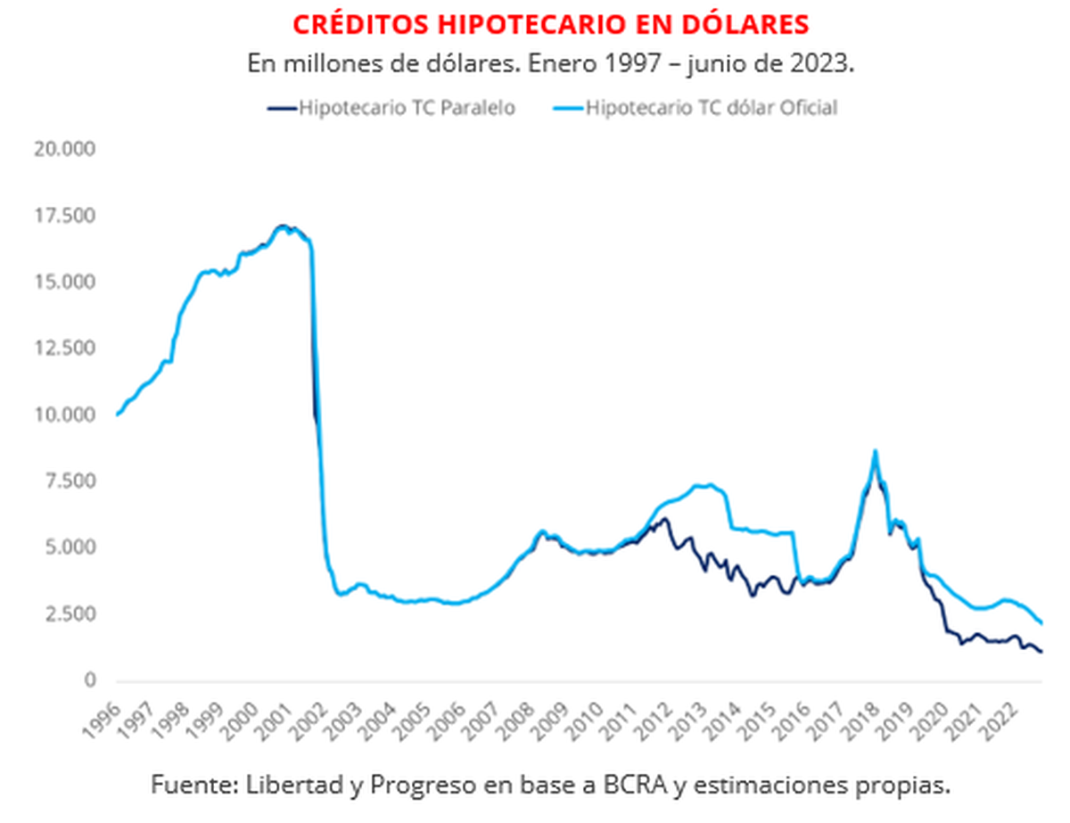 El crédito hipotecario en mínimos históricos: cayó 65,8% durante el gobierno de Alberto Fernández, según la Fundación Libertad y Progreso. Desde el 2001, "tuvo una caída del 89,1% medido en dólares al tipo de cambio oficial y de un 94,5% medido al tipo de cambio paralelo”, precisó la consultora. El crédito hipotecario en mínimos históricos: cayó 65,8% durante el gobierno de Alberto Fernández, según la Fundación Libertad y Progreso. Desde el 2001, "tuvo una caída del 89,1% medido en dólares al tipo de cambio oficial y de un 94,5% medido al tipo de cambio paralelo”, precisó la consultora.