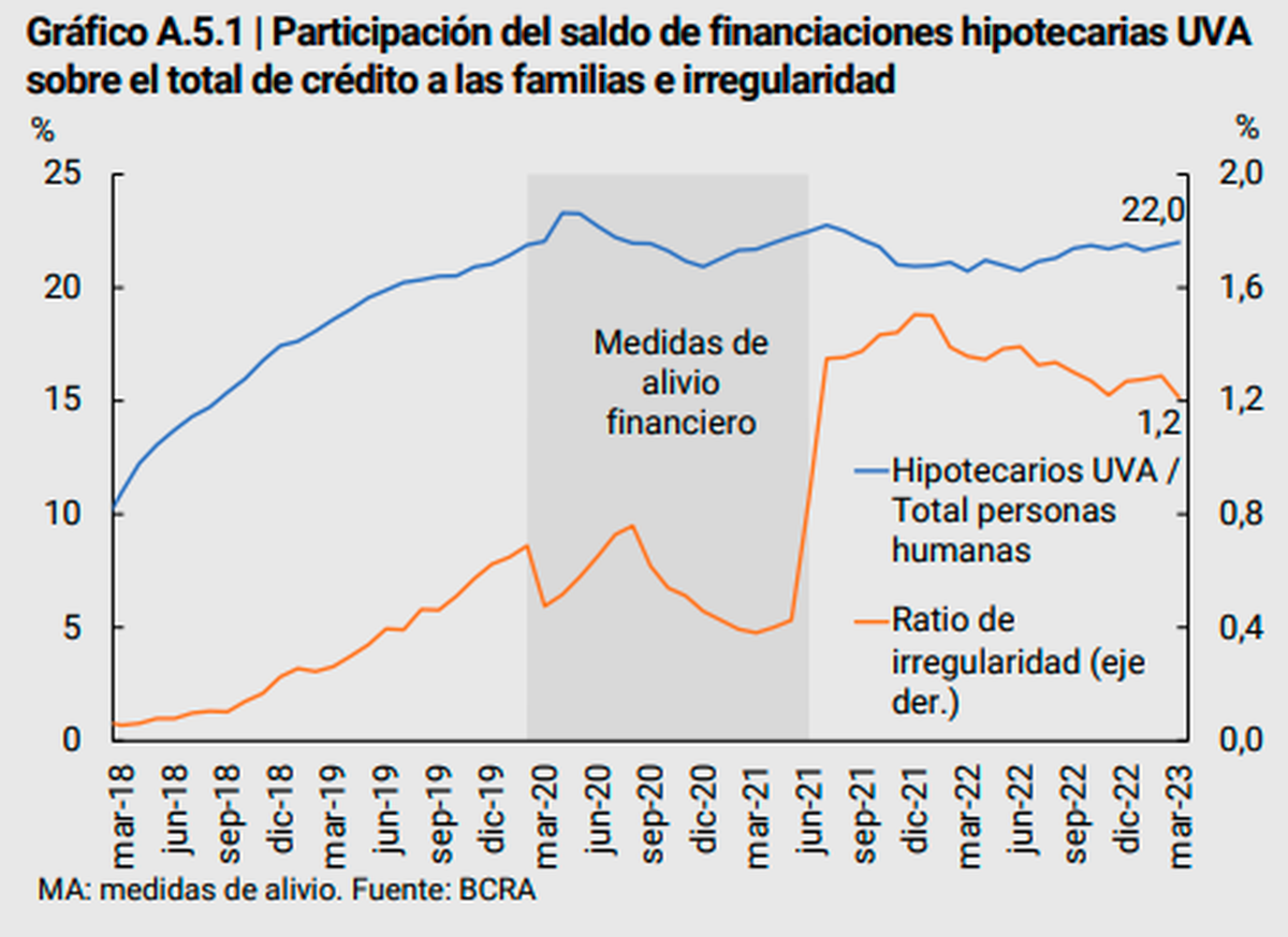 Iván Carrino, economista: "Sobre un total de 95.000 préstamos UVA, solamente hay 1.100 en situación irregular. ¿Por qué el Congreso de la Nación, que representa a 46 millones (40% pobres), debe intervenir para rescatar a 1.100 personas / familias que son hoy en día propietarias de una vivienda?" Iván Carrino, economista: "Sobre un total de 95.000 préstamos UVA, solamente hay 1.100 en situación irregular. ¿Por qué el Congreso de la Nación, que representa a 46 millones (40% pobres), debe intervenir para rescatar a 1.100 personas / familias que son hoy en día propietarias de una vivienda?"