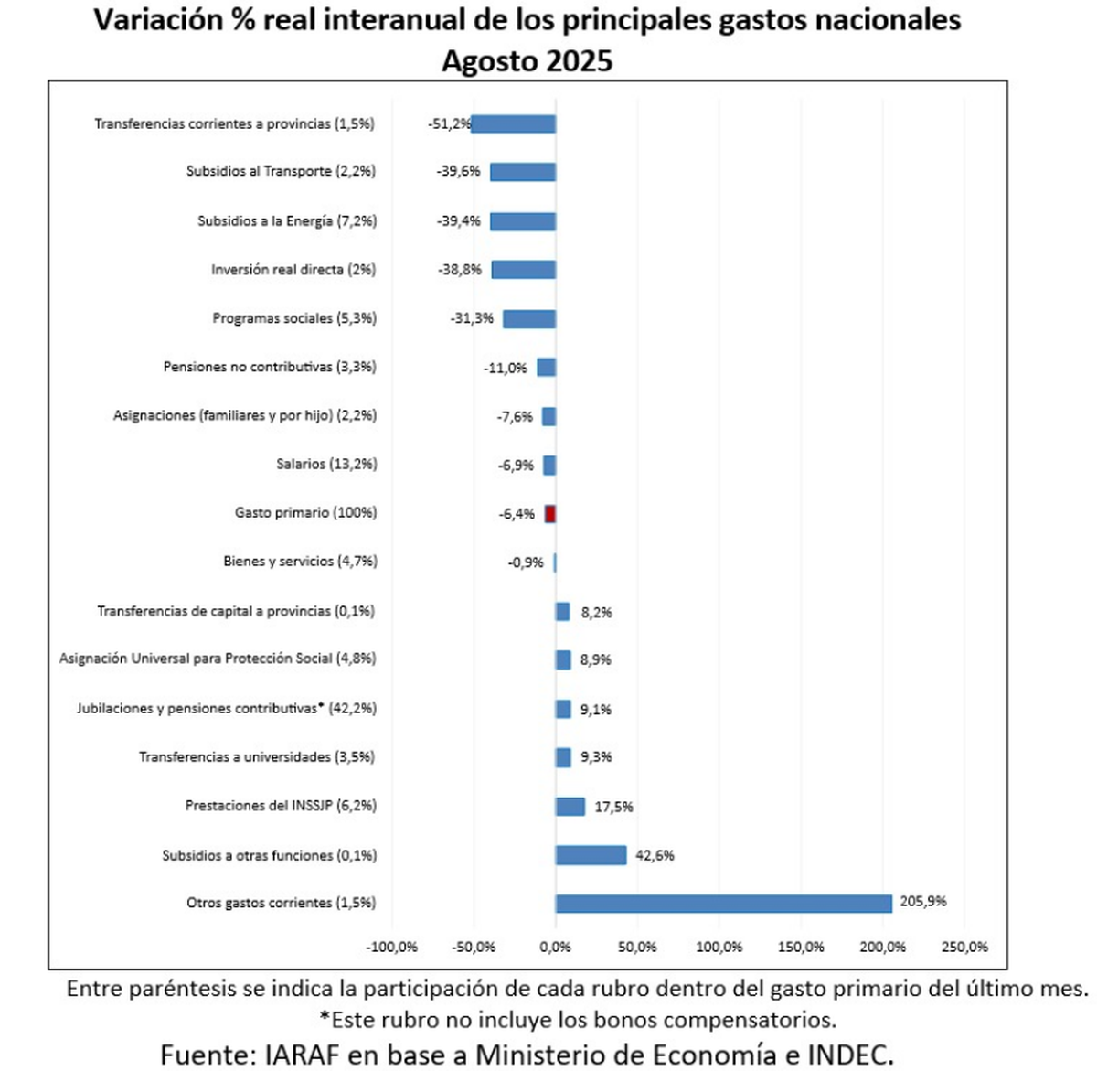 Variaci&oacute;n real interanual del gasto en Agosto 2025. Fuente: IARAF.