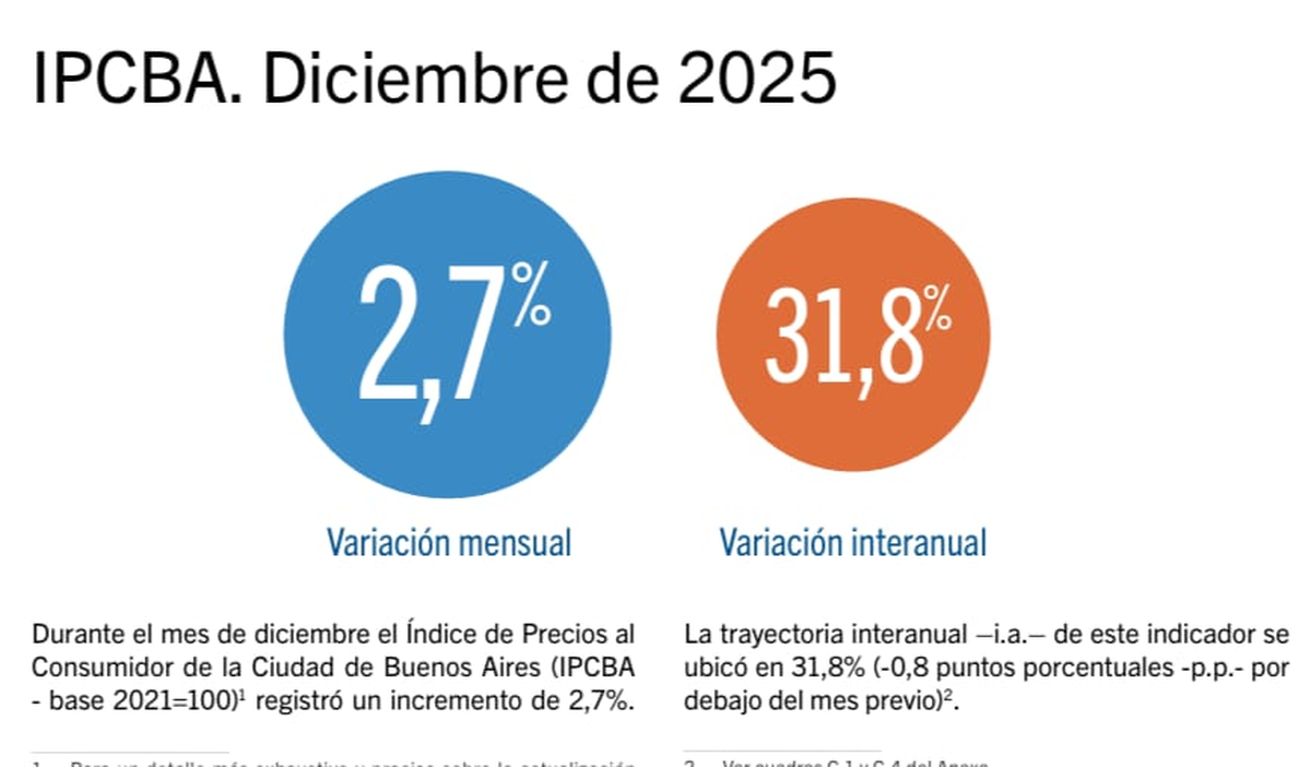Cierre de la inflación 2025 en CABA. Cierre de la inflación 2025 en CABA. 