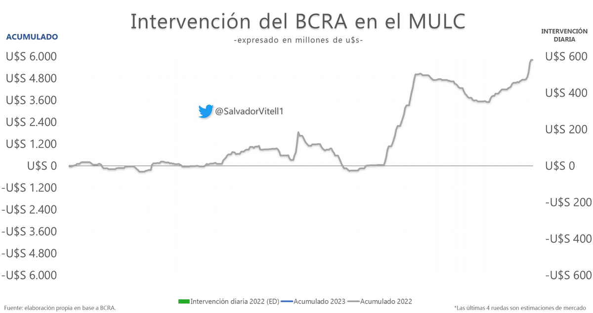 Gráfico elaborado por Salvador Vitelli