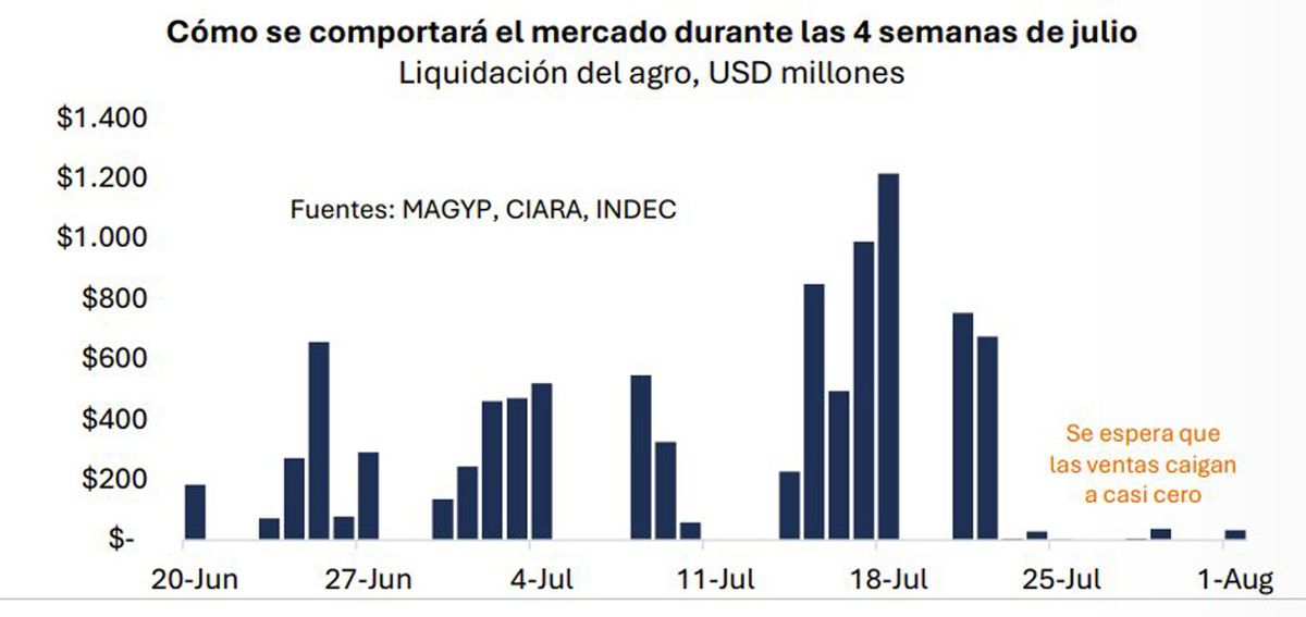 Estimación de liquidación de divisas del agro post 22-J, según Ancap. Estimación de liquidación de divisas del agro post 22-J, según Ancap.