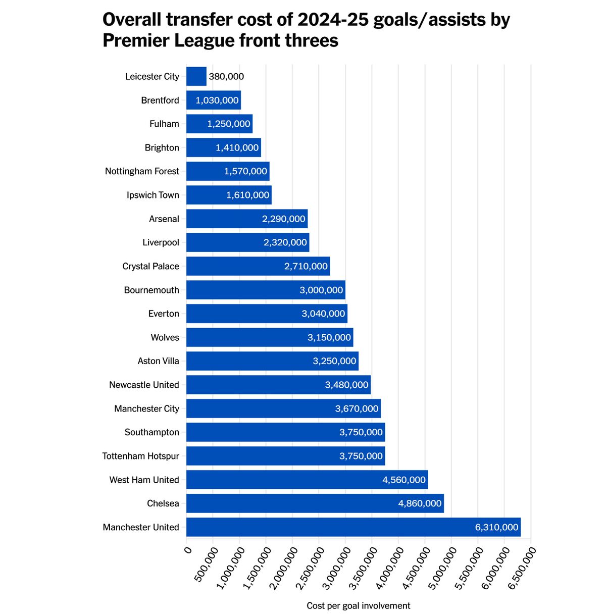 La siguiente tabla analiza cuánto ha pagado cada club de la Premier League en concepto de tasas de transferencia por cada gol y asistencia de su línea de ataque más utilizada esta temporada. La siguiente tabla analiza cuánto ha pagado cada club de la Premier League en concepto de tasas de transferencia por cada gol y asistencia de su línea de ataque más utilizada esta temporada.