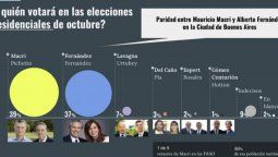 altText(Salió la 1ra. encuesta que da ganador a Macri (en CABA))}