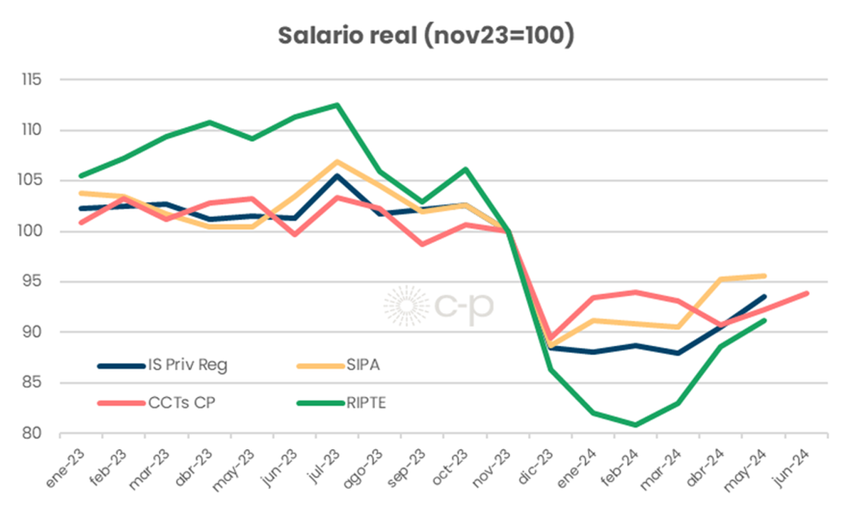 La estadística de los libertarios evita contabilizar la brutal caída de los salarios registrada en diciembre de 2023 La estadística de los libertarios evita contabilizar la brutal caída de los salarios registrada en diciembre de 2023