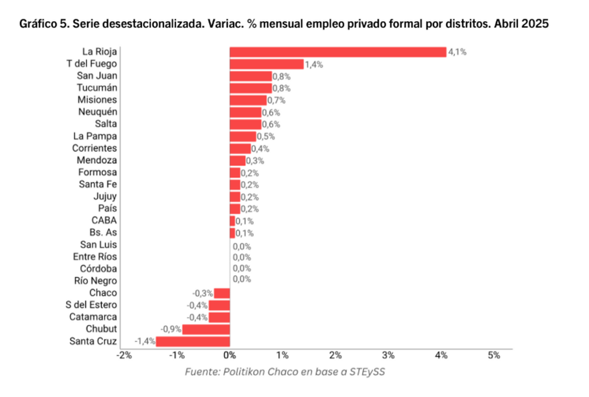 Generación de empleo registrado. Fuente: Politikon Chaco. Generación de empleo registrado. Fuente: Politikon Chaco.