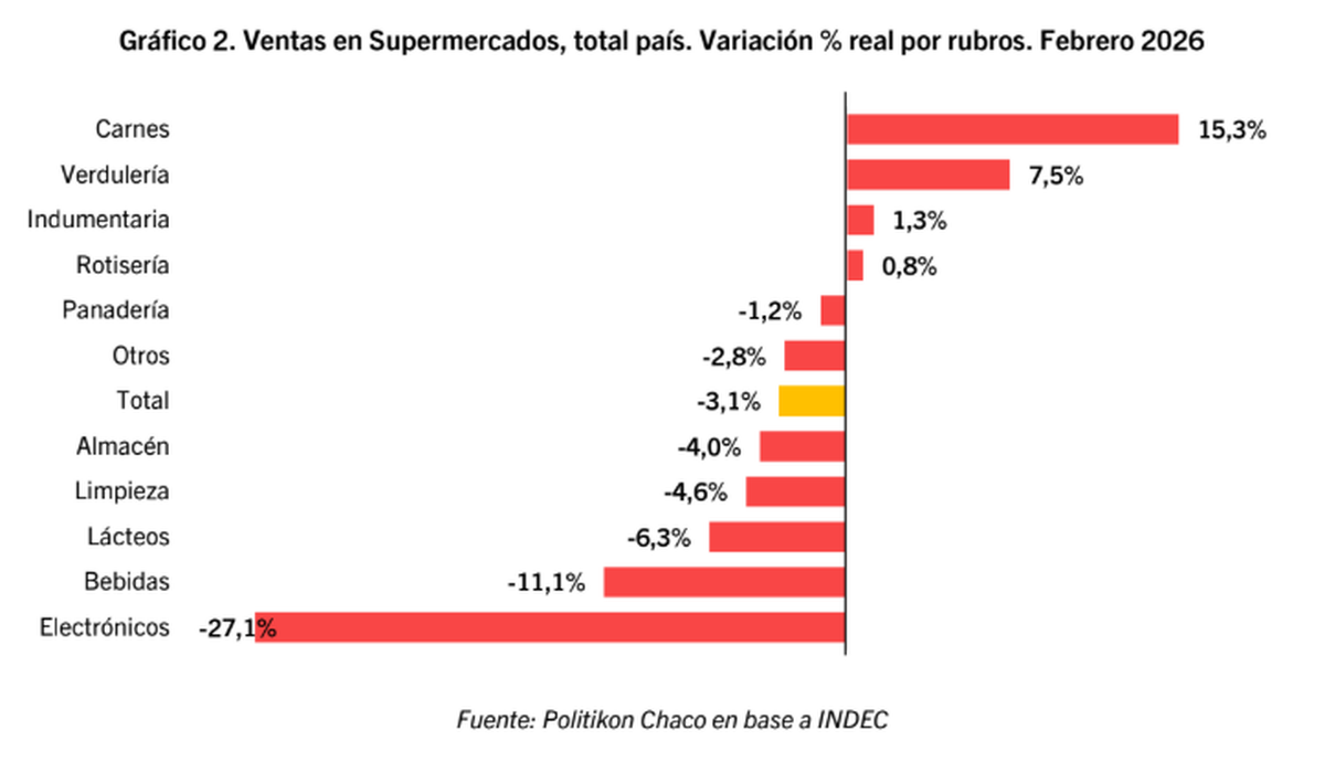 Variación real de ventas en Febrero 2026. Fuente: Politikon Chaco. Variación real de ventas en Febrero 2026. Fuente: Politikon Chaco.
