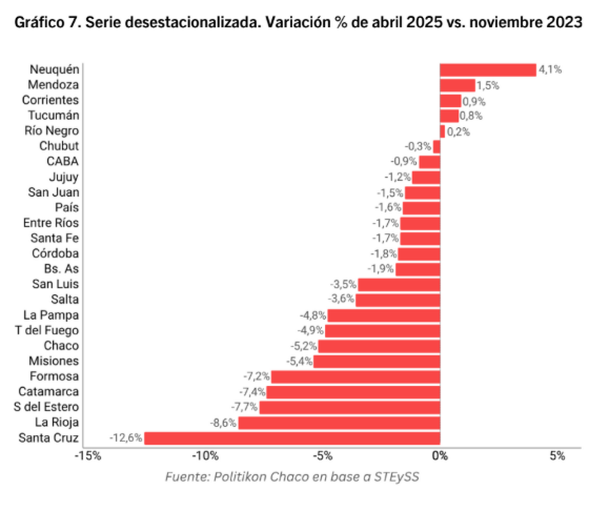 Variación de empleo registrado abril 2025 vs. Noviembre 2023 desestacionalizado. Fuente: Politikon Chaco. Variación de empleo registrado abril 2025 vs. Noviembre 2023 desestacionalizado. Fuente: Politikon Chaco.