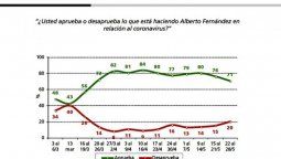altText(Una larga cuarentena presiona por la postpandemia e impacta en Alberto F.)}