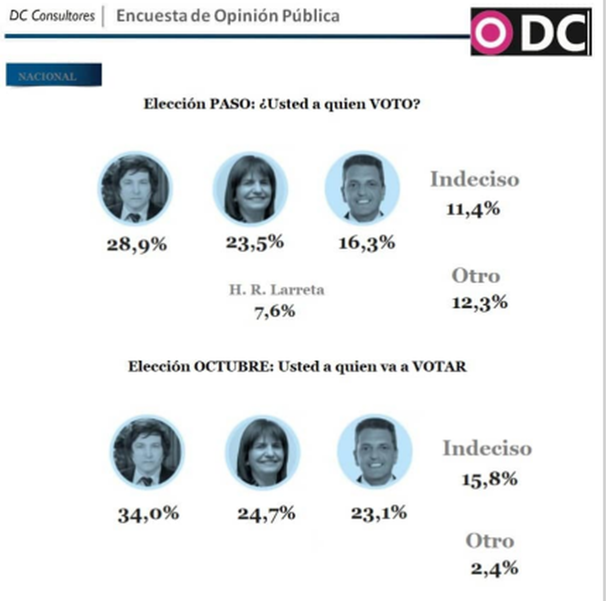 Encuesta nacional de intención de voto de DC Consultores. Encuesta nacional de intención de voto de DC Consultores.