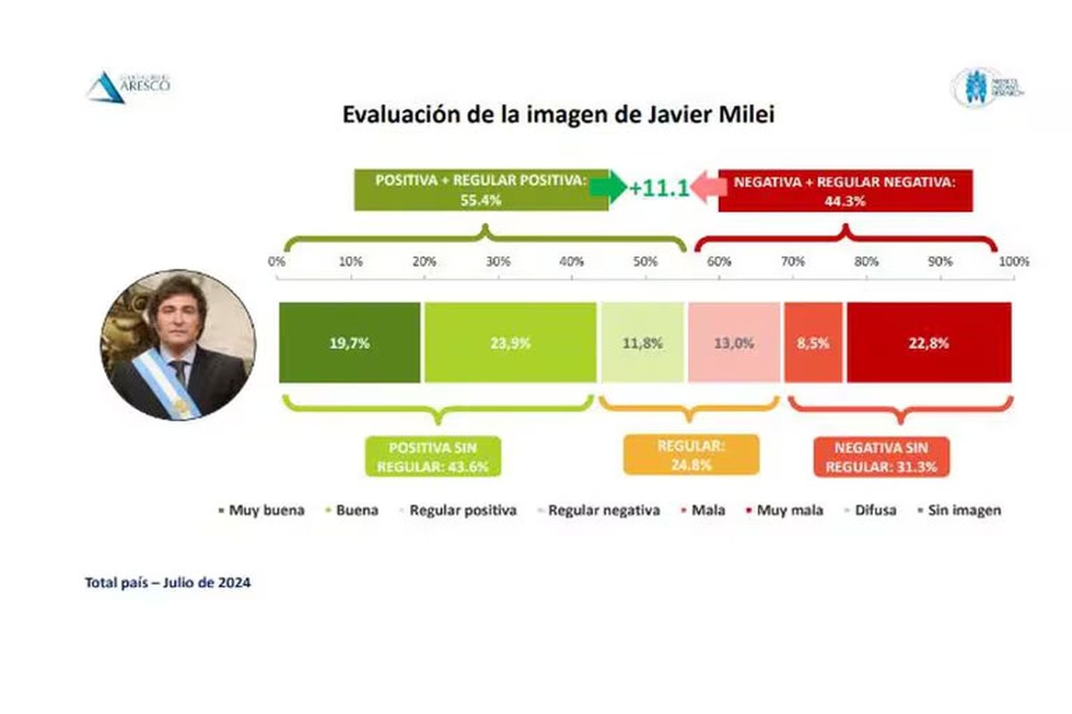 Sin novedades en la imagen del Presidente, según Aresco. Sin novedades en la imagen del Presidente, según Aresco. 