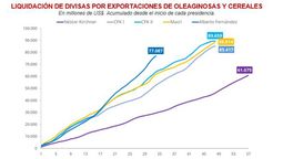 El ingreso de dólares en cada presidencia