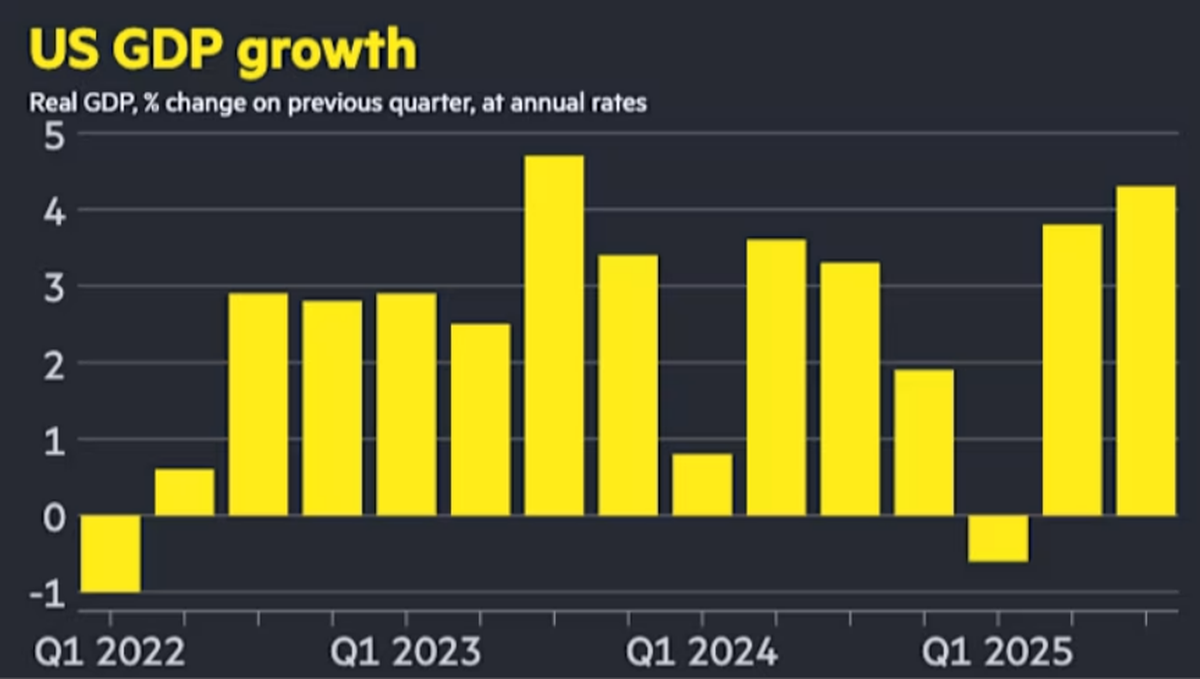 Variación del PBI real trimestral de Estados Unidos. Fuente: Financial Times. Variación del PBI real trimestral de Estados Unidos. Fuente: Financial Times.