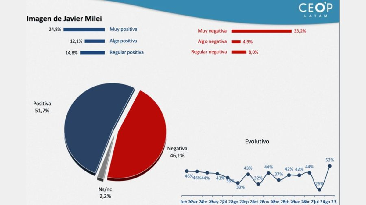 Los números de Javier Milei. Los números de Javier Milei.