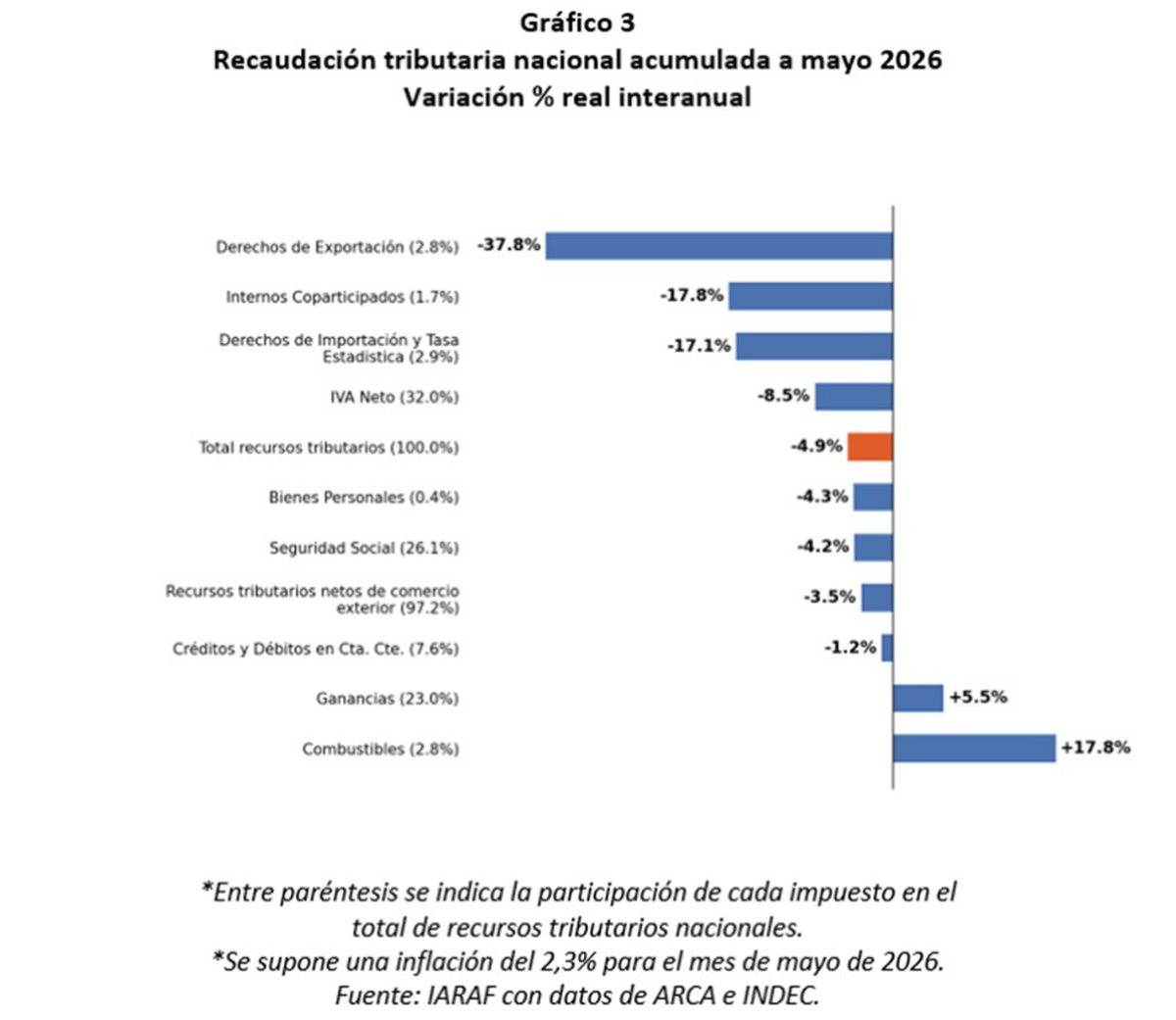 Recaudación tributaria nacional de mayo 2026. Fuente: Nadín Argañaraz via X. Recaudación tributaria nacional de mayo 2026. Fuente: Nadín Argañaraz via X.
