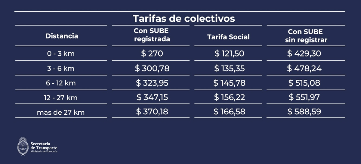 Cuadro tarifario en el AMBA vigente desde febrero. Cuadro tarifario en el AMBA vigente desde febrero. 