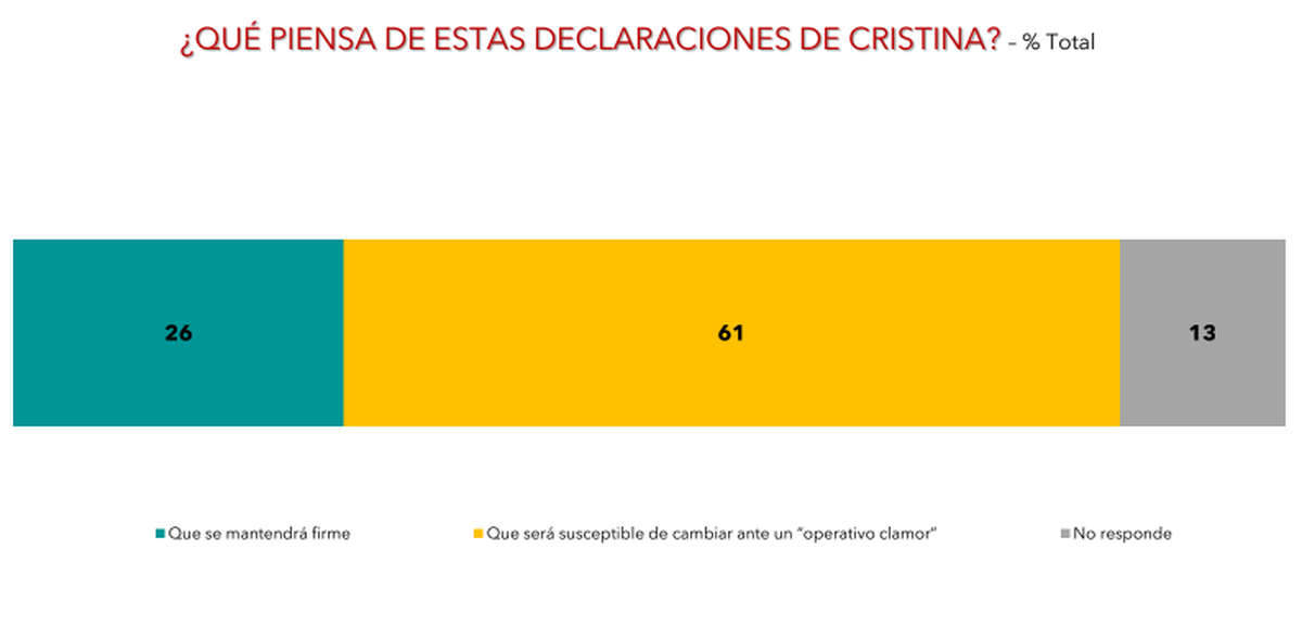 Gráfico de la encuesta tras la renuncia de Cristina Kirchner a un posible candidatura en 2023.