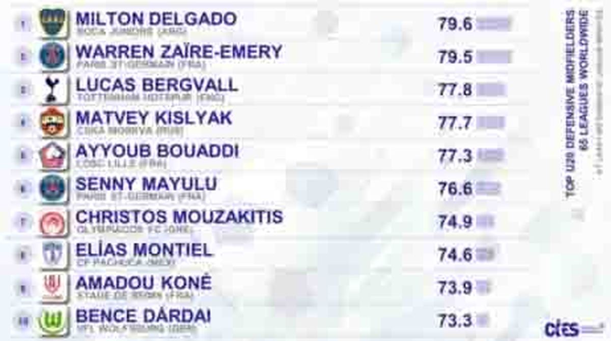 Milton Delgado, futbolista juvenil de Boca, fue elegido como el mejor volante defensivo Sub20 del mundo por el Centro Internacional de Estudios del Deporte. Milton Delgado, futbolista juvenil de Boca, fue elegido como el mejor volante defensivo Sub20 del mundo por el Centro Internacional de Estudios del Deporte.