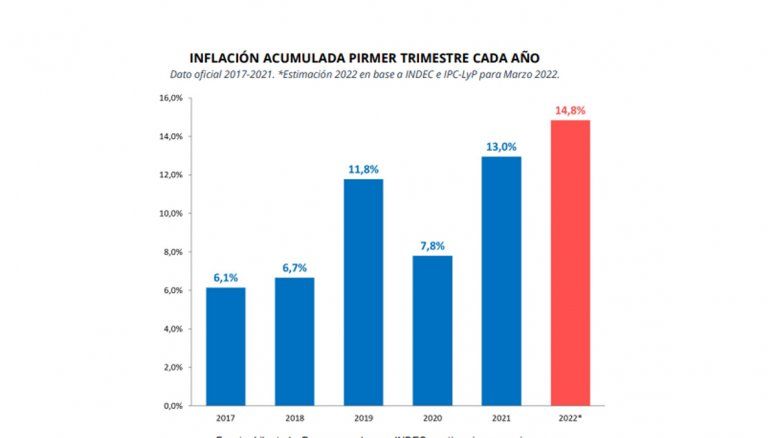 Libertad y Progreso: Precios en alza y piso del 5% mensual