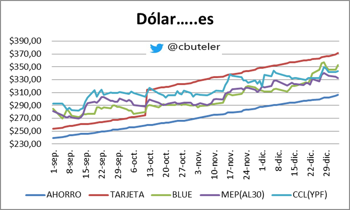 Gráfico elaborado por Christian Buteler
