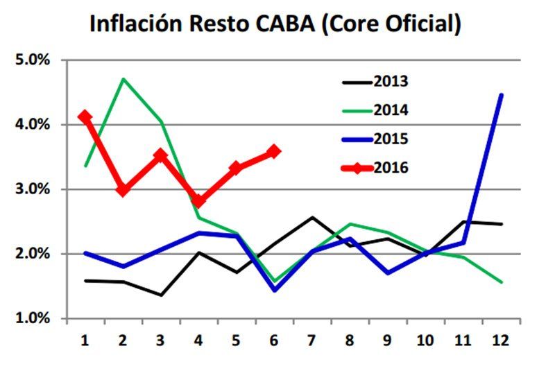 Evolución de la inflación en Ciudad de Buenos Aires.