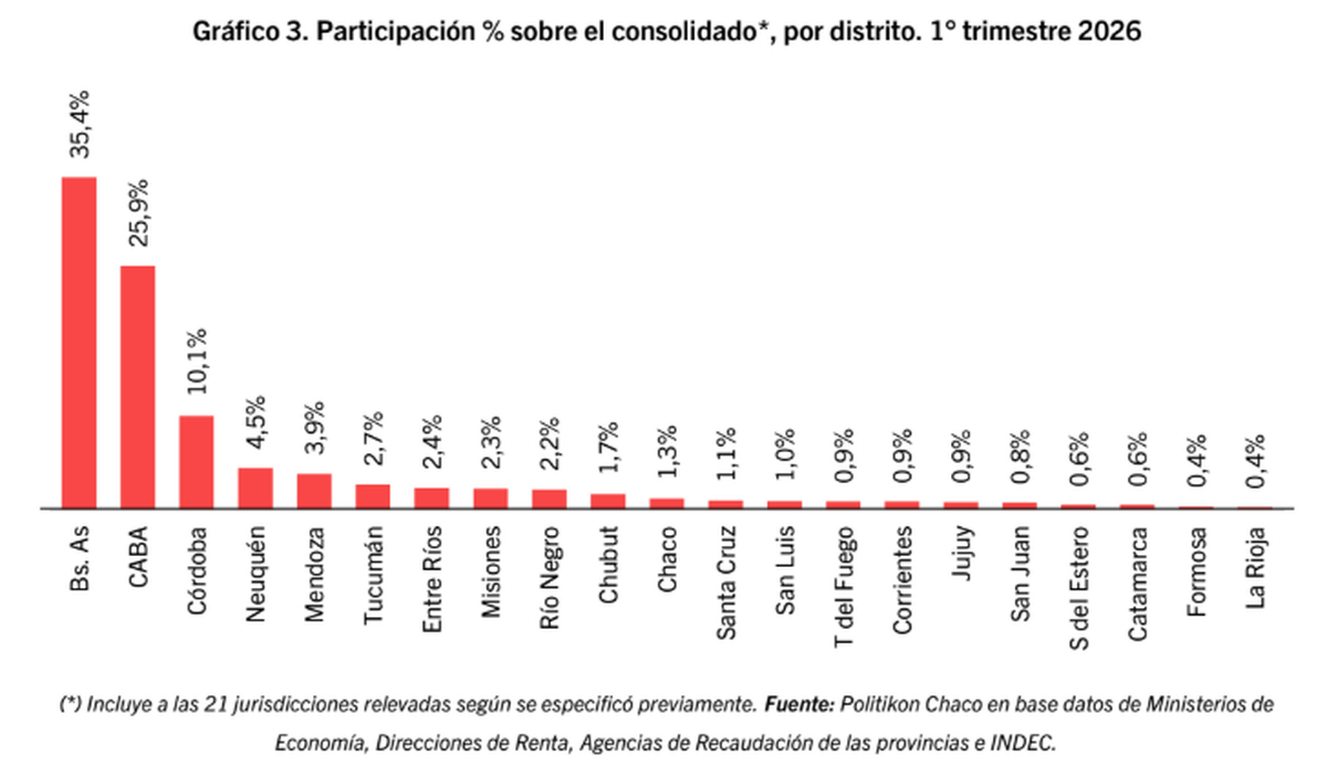 Participación de cada jurisdicción sobre el consolidado. Fuente: Politikon Chaco. Participación de cada jurisdicción sobre el consolidado. Fuente: Politikon Chaco.