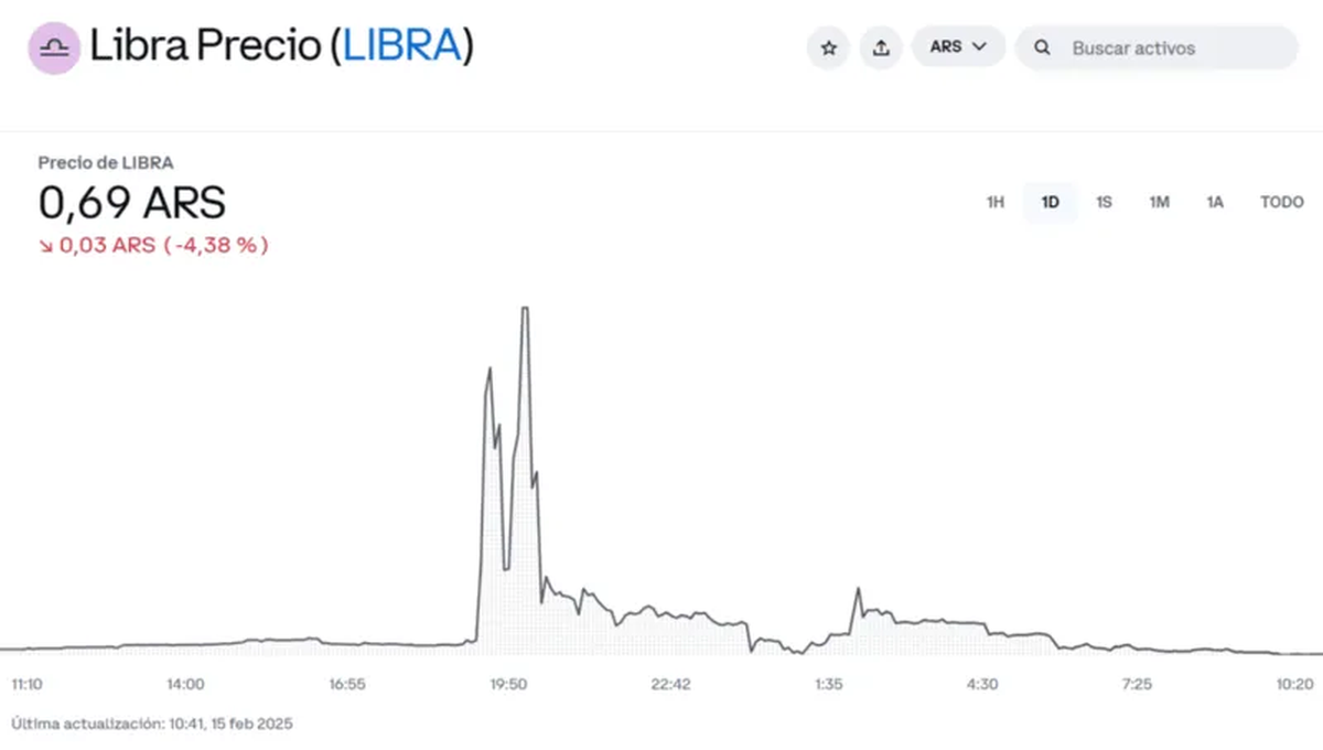 El gráfico muestra que la cotización de $Libra se dispara luego de las 19 horas, tras el posteo de Milei El gráfico muestra que la cotización de $Libra se dispara luego de las 19 horas, tras el posteo de Milei
