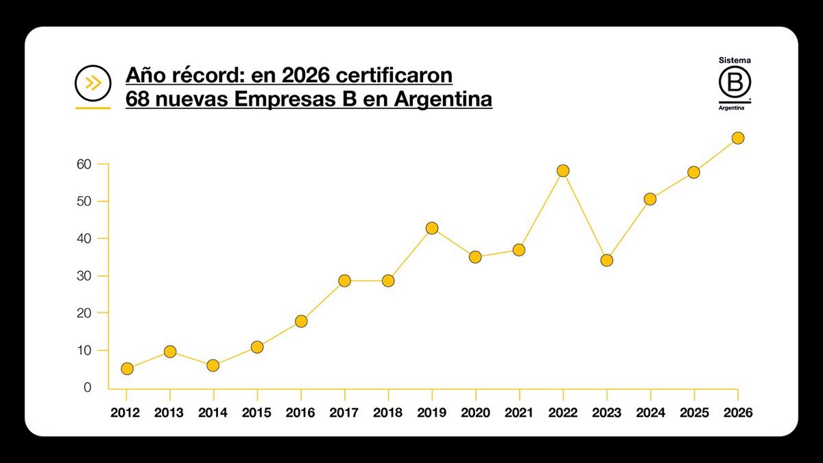 Argentina se transformó en el segundo país de Latinoamérica que cuenta con 300 Empresas B y el noveno del mundo con mayor cantidad de compañías certificadas. Argentina se transformó en el segundo país de Latinoamérica que cuenta con 300 Empresas B y el noveno del mundo con mayor cantidad de compañías certificadas.