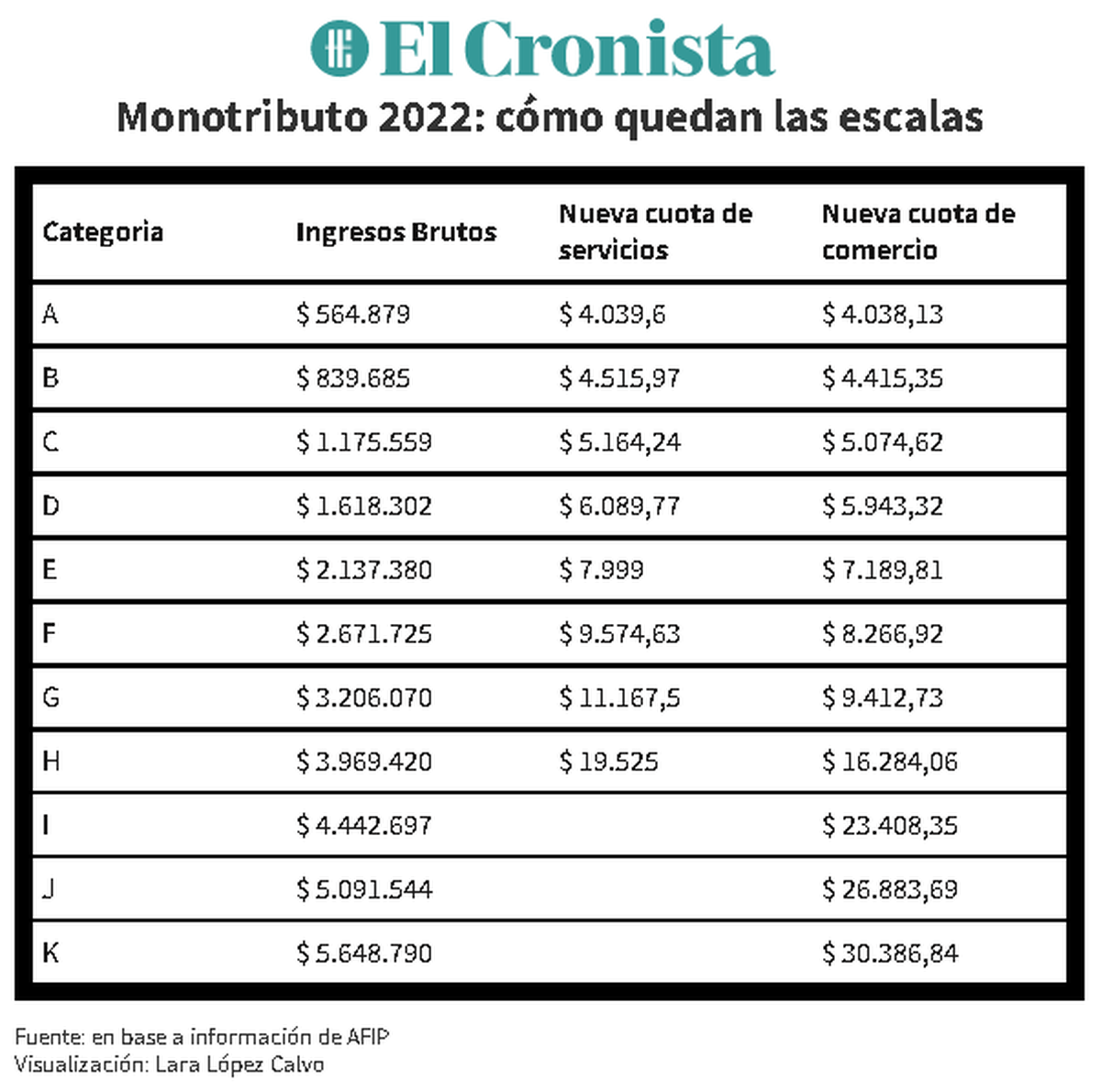 Monotributo 2022: Nueva Escala Y Topes De Facturación