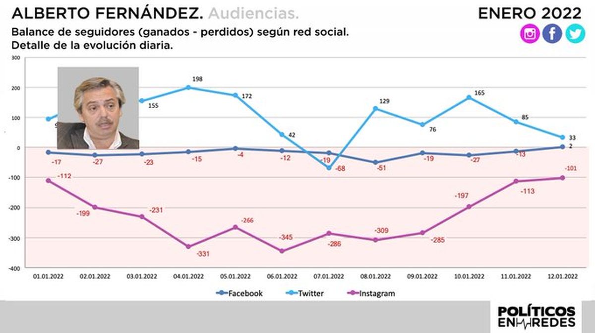 Comparación en comunicación política con el presidente Alberto Fernández.