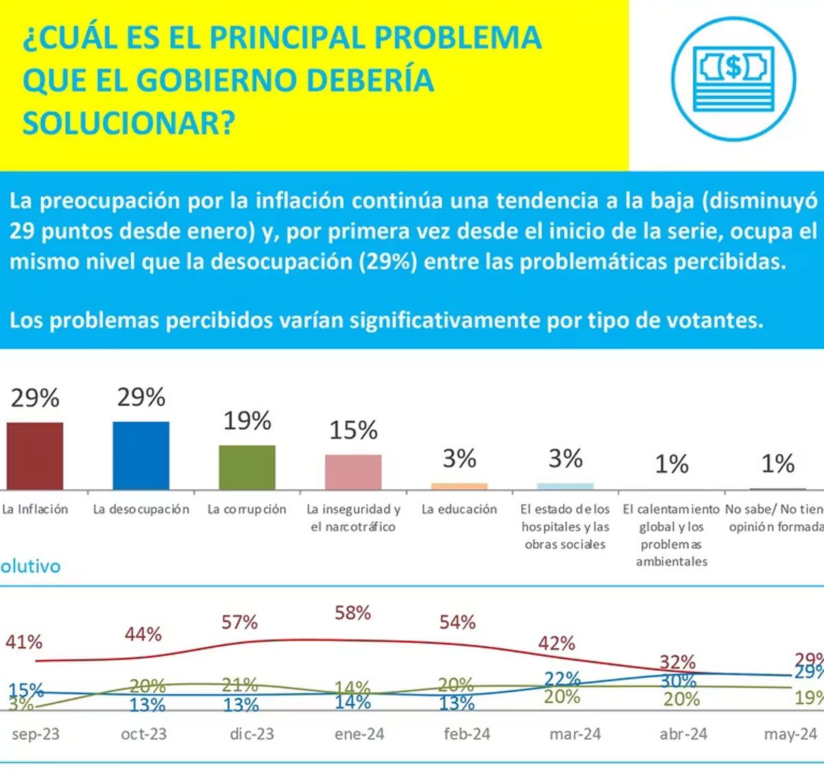 Se disparó la preocupación por el empleo, según la encuesta de Opina Argentina. 