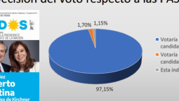 altText(Solo 1 de cada 10 cambiaría su voto en octubre (y no todos serían a favor de Macri))}