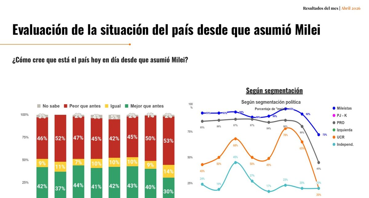 El trabajo incluye una investigación de opinión pública, del 05/03 al 25/03. Cuestionario estructurado autogestionado. Muestra aleatoria probabilística y estratificada por regiones. 1.576 casos efectivos, con un error de +/- 2.5%, para un nivel de significación del 95%. El trabajo incluye una investigación de opinión pública, del 05/03 al 25/03. Cuestionario estructurado autogestionado. Muestra aleatoria probabilística y estratificada por regiones. 1.576 casos efectivos, con un error de +/- 2.5%, para un nivel de significación del 95%. 
