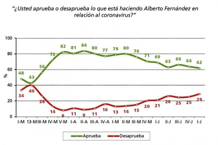 Involución de la imagen de Alberto Fernández.
