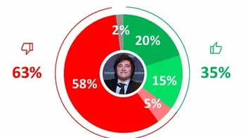 Otra encuesta confirmó el derrumbe de la imagen de Javier Milei y el agotamiento de la paciencia social