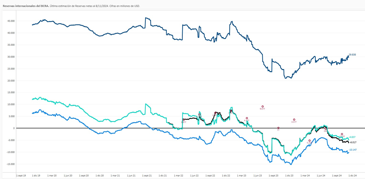 Reservas internacionales del BCRA Reservas internacionales del BCRA