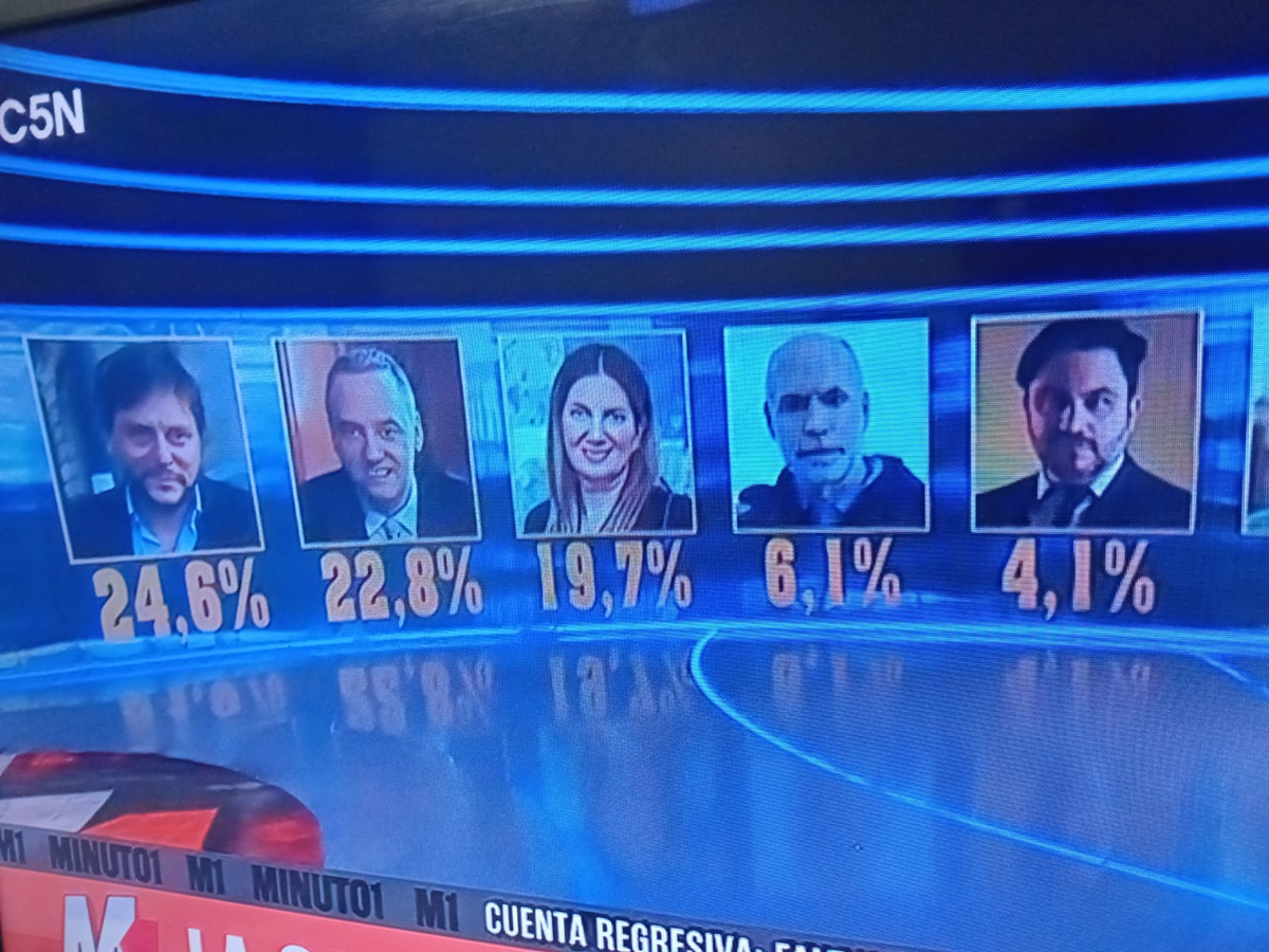 La consultora Proyección ve a Leandro Santoro liderando pero coloca segundo a Manuel Adorni La consultora Proyección ve a Leandro Santoro liderando pero coloca segundo a Manuel Adorni