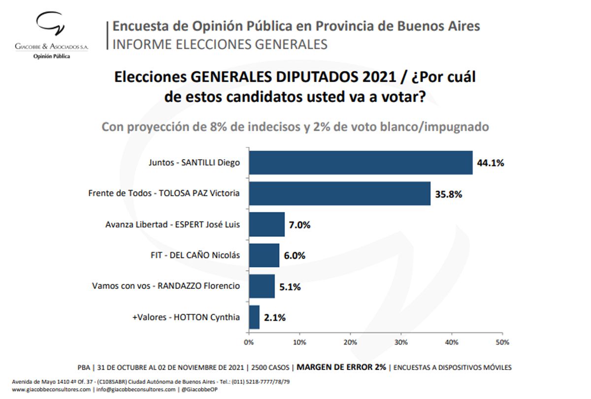 Encuestas: Intenci&oacute;n de voto, seg&uacute;n sondeo Jorge Giacobbe y Asoc.&nbsp;