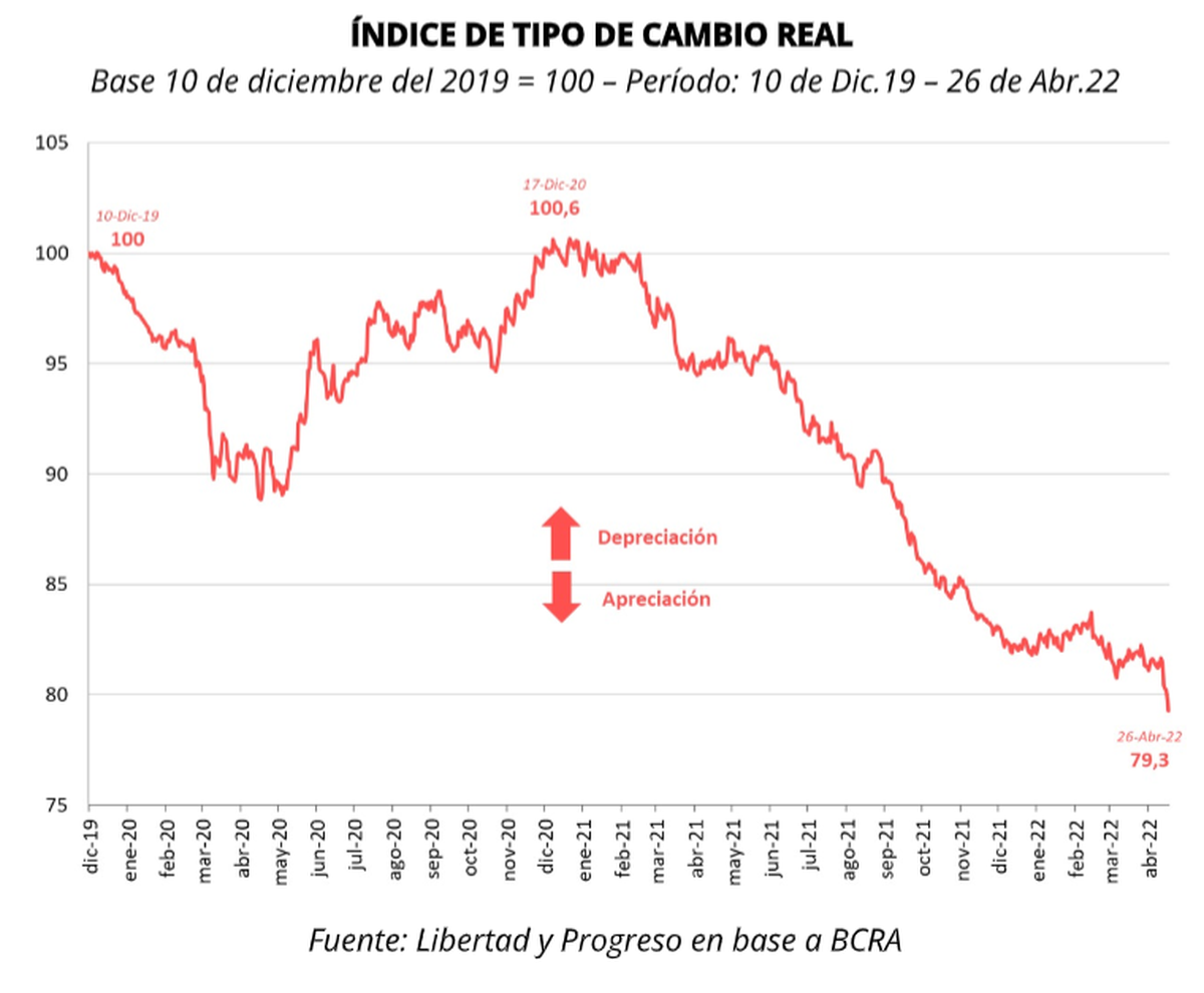 Fuente: Libertad y Progreso en base al BCRA