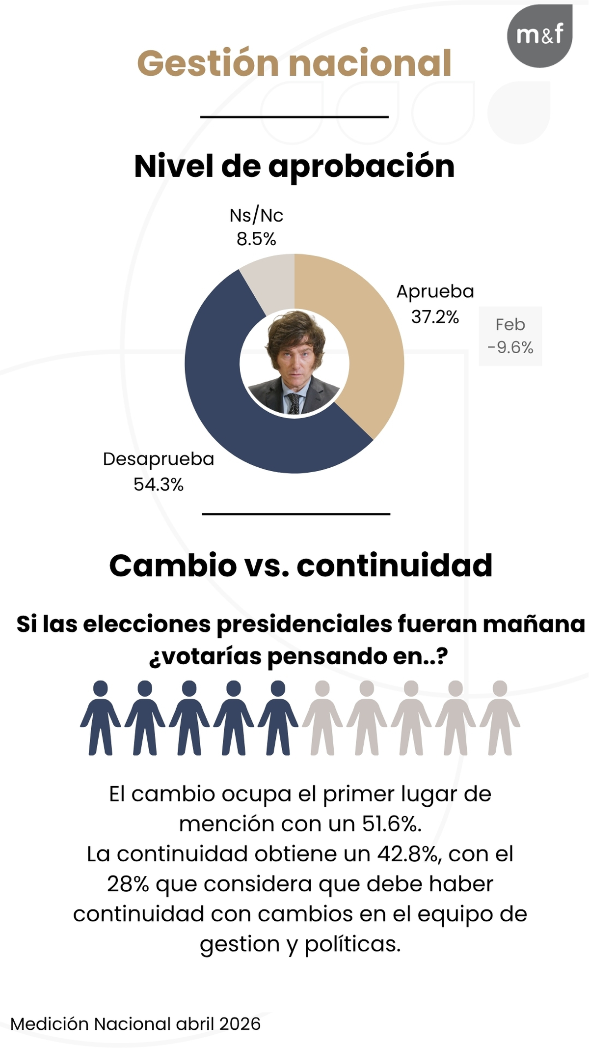 Los números en rojo de Javier Milei según Management & Fit. Los números en rojo de Javier Milei según Management & Fit.
