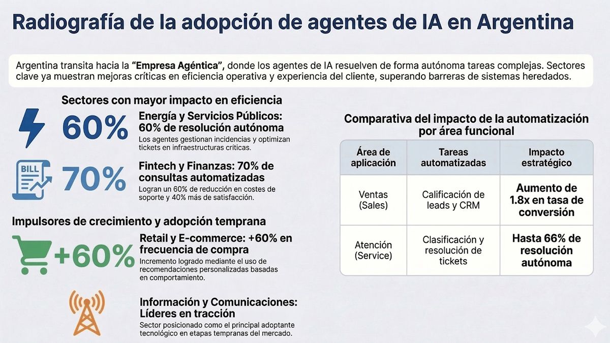 Las empresas argentinas apuestan a la adopción de los agentes IA para automatizar las ventas, la atención al cliente, las finanzas y los procesos internos. Las empresas argentinas apuestan a la adopción de los agentes IA para automatizar las ventas, la atención al cliente, las finanzas y los procesos internos.