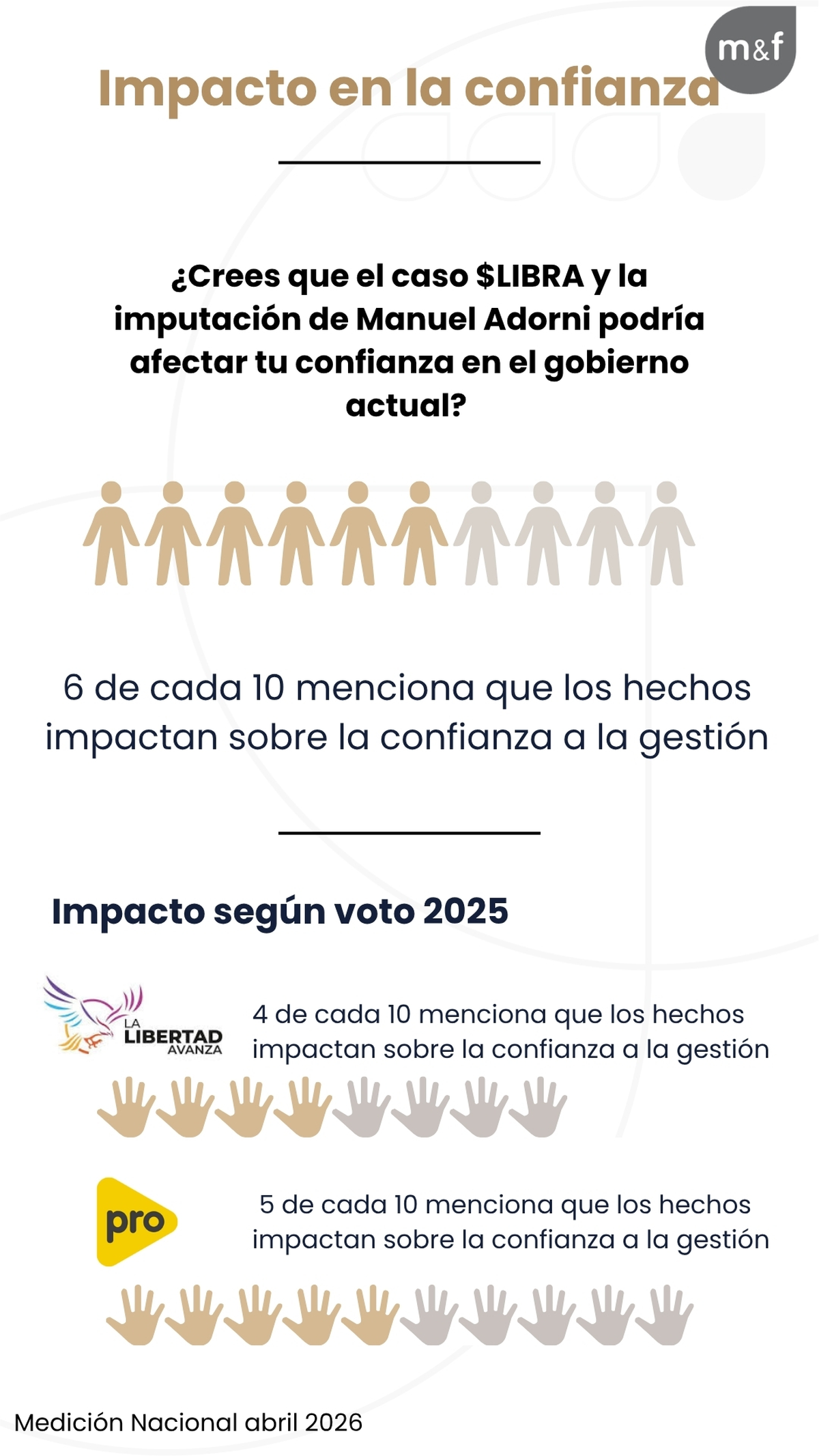 Libra y Adorni hunden la imagen de Milei. Libra y Adorni hunden la imagen de Milei.