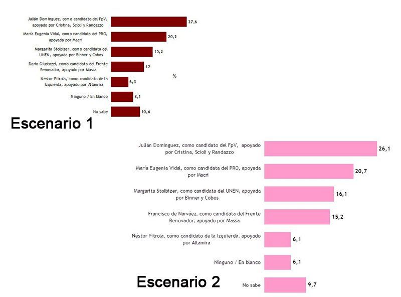 2 escenarios, un mismo resultado. Los números le sonríen a Domínguez en la provincia, según Rouvier.